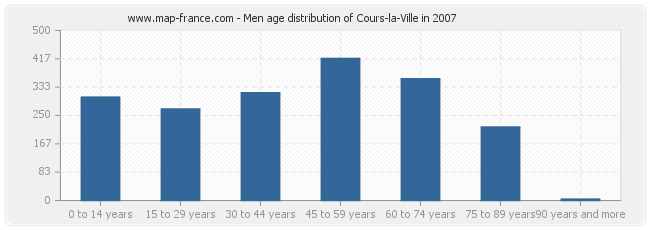 Men age distribution of Cours-la-Ville in 2007