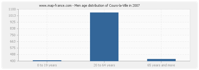 Men age distribution of Cours-la-Ville in 2007