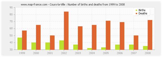 Cours-la-Ville : Number of births and deaths from 1999 to 2008