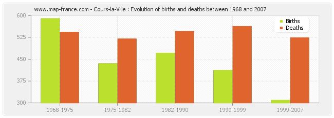 Cours-la-Ville : Evolution of births and deaths between 1968 and 2007