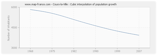 Cours-la-Ville : Cubic interpolation of population growth