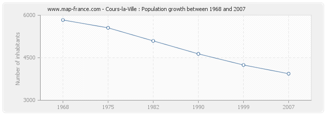 Population Cours-la-Ville