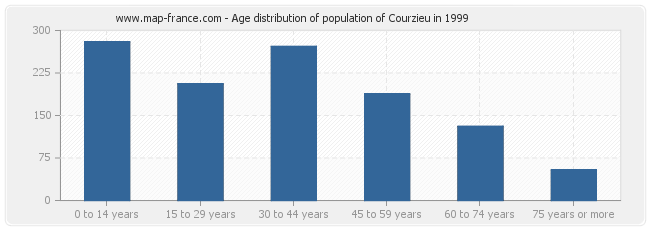 Age distribution of population of Courzieu in 1999