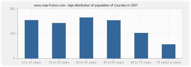Age distribution of population of Courzieu in 2007