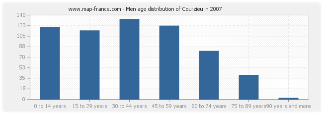 Men age distribution of Courzieu in 2007