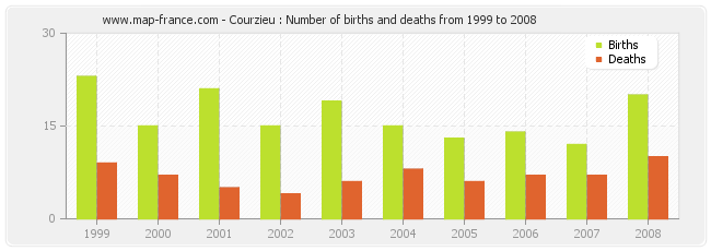 Courzieu : Number of births and deaths from 1999 to 2008