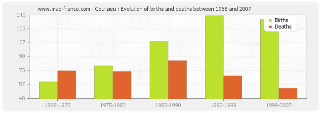 Courzieu : Evolution of births and deaths between 1968 and 2007
