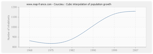Courzieu : Cubic interpolation of population growth