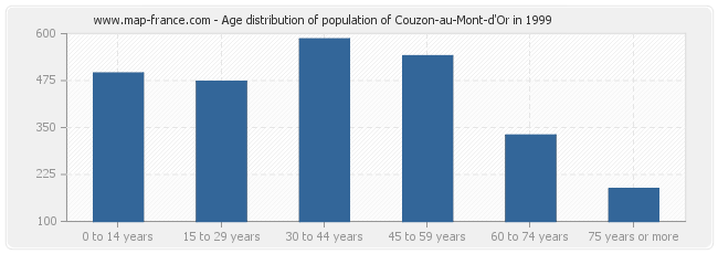 Age distribution of population of Couzon-au-Mont-d'Or in 1999