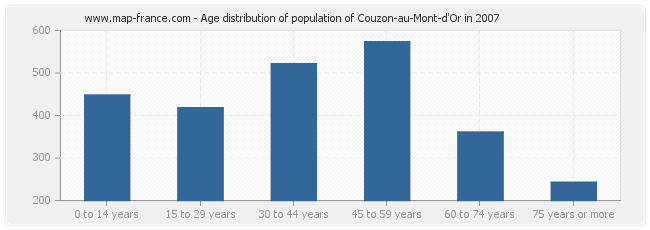 Age distribution of population of Couzon-au-Mont-d'Or in 2007