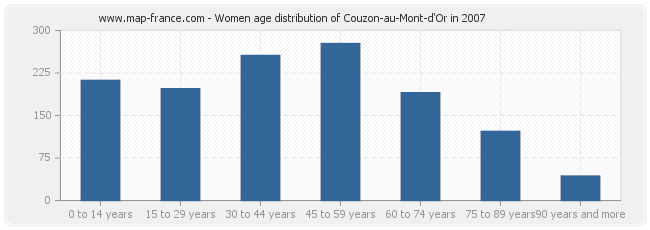 Women age distribution of Couzon-au-Mont-d'Or in 2007