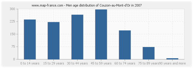 Men age distribution of Couzon-au-Mont-d'Or in 2007