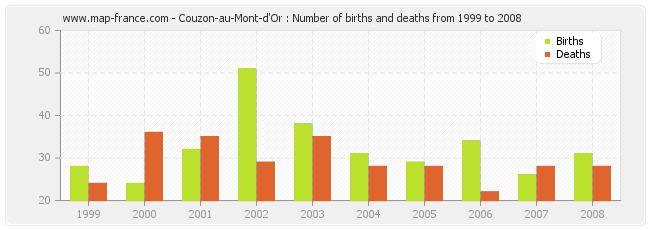 Couzon-au-Mont-d'Or : Number of births and deaths from 1999 to 2008