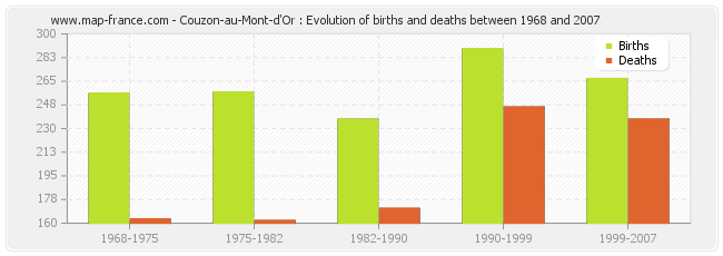 Couzon-au-Mont-d'Or : Evolution of births and deaths between 1968 and 2007