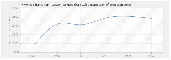 Couzon-au-Mont-d'Or : Cubic interpolation of population growth