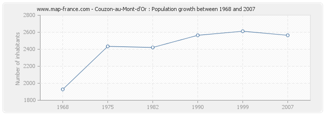 Population Couzon-au-Mont-d'Or