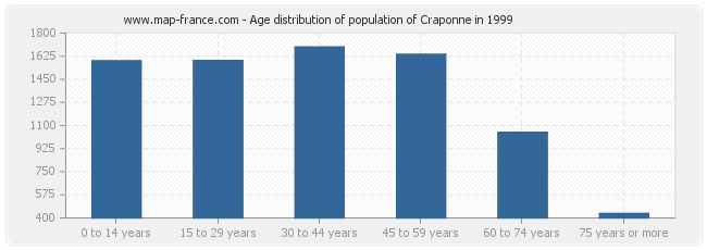 Age distribution of population of Craponne in 1999