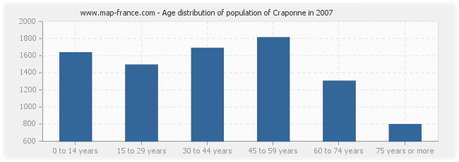 Age distribution of population of Craponne in 2007