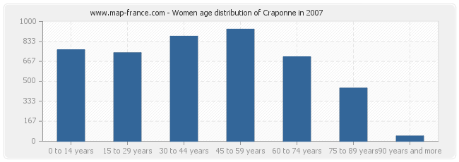 Women age distribution of Craponne in 2007