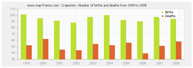 Craponne : Number of births and deaths from 1999 to 2008