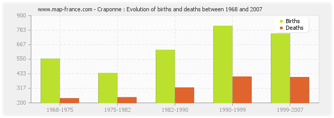 Craponne : Evolution of births and deaths between 1968 and 2007