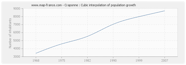 Craponne : Cubic interpolation of population growth