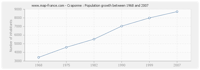 Population Craponne