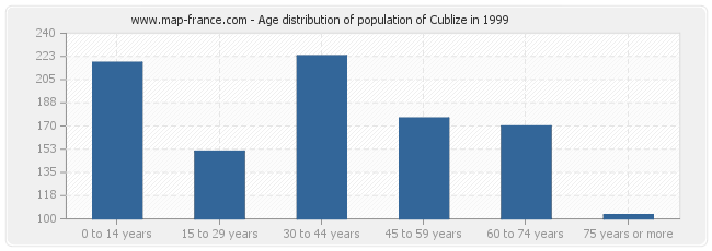 Age distribution of population of Cublize in 1999