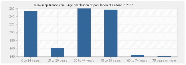 Age distribution of population of Cublize in 2007