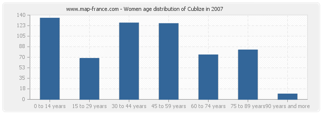 Women age distribution of Cublize in 2007