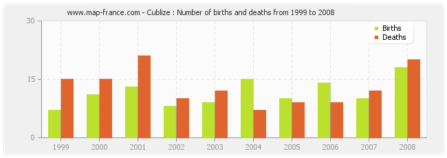 Cublize : Number of births and deaths from 1999 to 2008