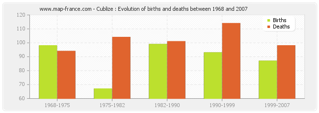 Cublize : Evolution of births and deaths between 1968 and 2007