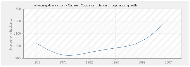 Cublize : Cubic interpolation of population growth