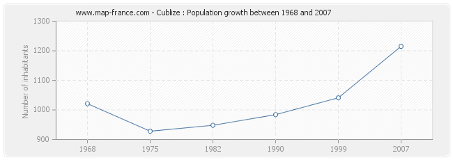 Population Cublize