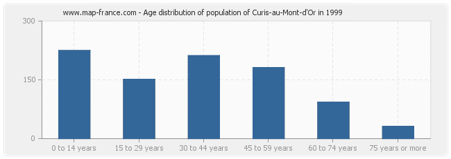 Age distribution of population of Curis-au-Mont-d'Or in 1999