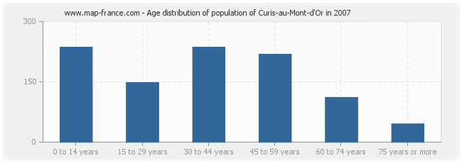 Age distribution of population of Curis-au-Mont-d'Or in 2007
