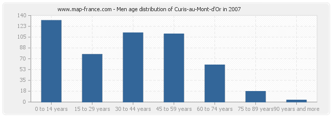 Men age distribution of Curis-au-Mont-d'Or in 2007