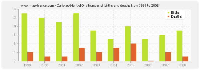Curis-au-Mont-d'Or : Number of births and deaths from 1999 to 2008