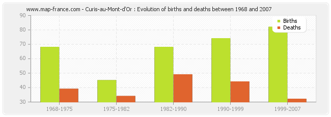 Curis-au-Mont-d'Or : Evolution of births and deaths between 1968 and 2007