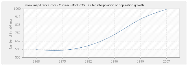 Curis-au-Mont-d'Or : Cubic interpolation of population growth