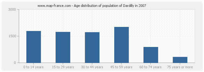 Age distribution of population of Dardilly in 2007