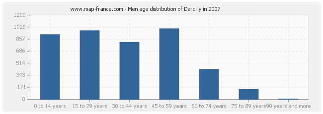 Men age distribution of Dardilly in 2007