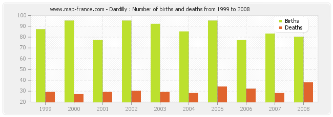 Dardilly : Number of births and deaths from 1999 to 2008