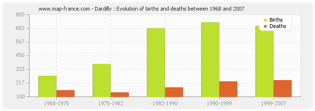 Dardilly : Evolution of births and deaths between 1968 and 2007