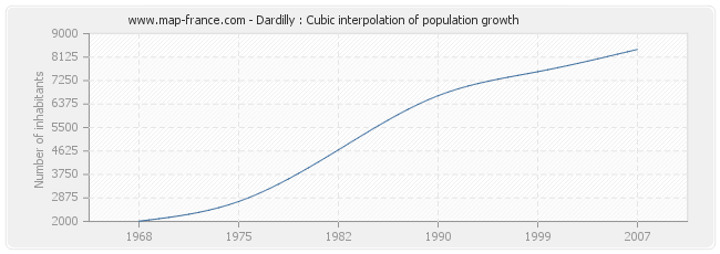 Dardilly : Cubic interpolation of population growth