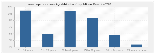 Age distribution of population of Dareizé in 2007