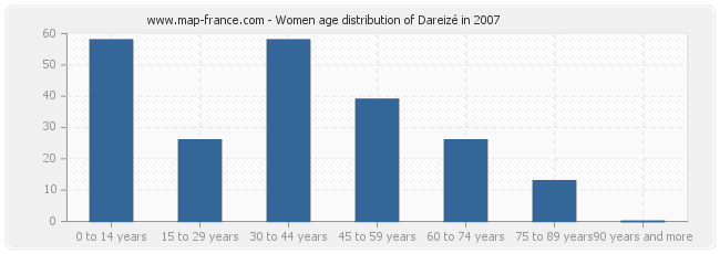 Women age distribution of Dareizé in 2007