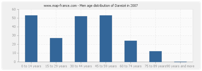 Men age distribution of Dareizé in 2007