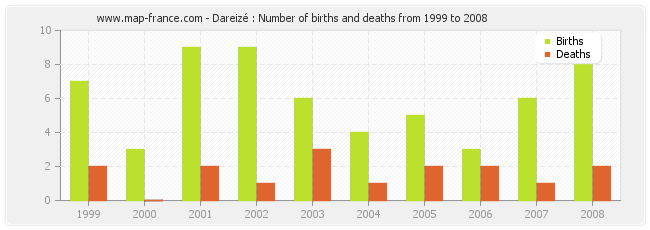 Dareizé : Number of births and deaths from 1999 to 2008