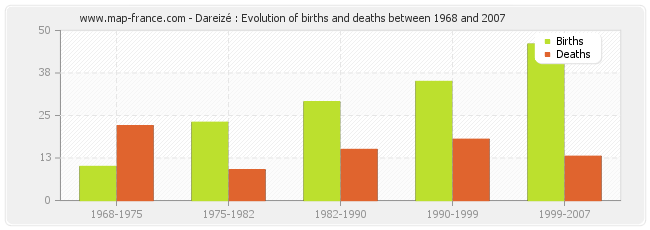 Dareizé : Evolution of births and deaths between 1968 and 2007